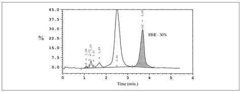 Haemoglobin Electrophoresis And Hplc Haema