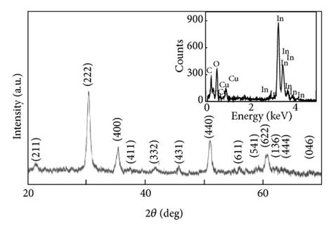 Gaxrd Spectrum Of Indium Oxide Nanoparticle Layer All The Peaks Marked Download Scientific