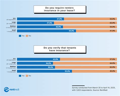 RentRedi Survey: Smaller Landlords 60% More Likely to