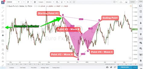 Make Money with Harmonic Bat Pattern Strategy