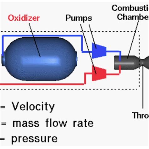 4: Liquid rocket engine schematic. This thesis focuses on the ...