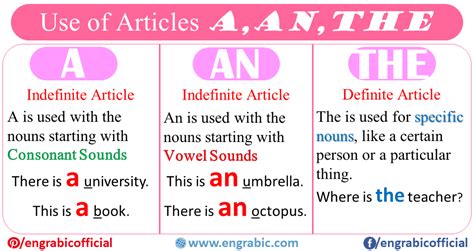 Articles In Grammar Useful Rules List Examples