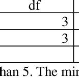 Test Statistics -Hypothesis 2. | Download Scientific Diagram