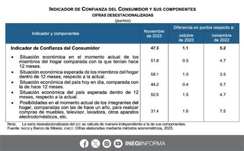 Confianza Del Consumidor SubiÓ 1 1 Puntos En Noviembre Reportero