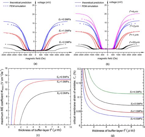 The Influences Of Thickness And Stiffness Of Compliant Buffer Layer On