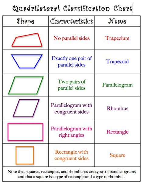 How To Identify Quadrilaterals