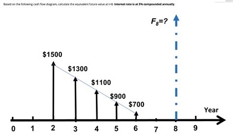 Solved Based On The Following Cash Flow Diagram Calculate