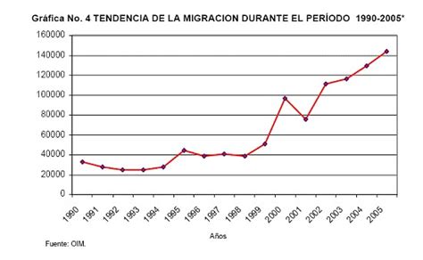 MigraciÓn Guatemalteca Inicios Y Evolución De La Migración Guatemalteca A Estado Unidos