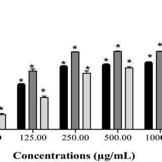 In Vivo Anti Inflammatory Potential From P Amygdalus Var Amara