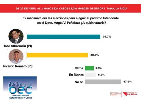 Otra Encuesta Confirma La Inminente Victoria De José Albarracín En El