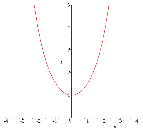 Fonction Hyperbolique Définition Et Explications