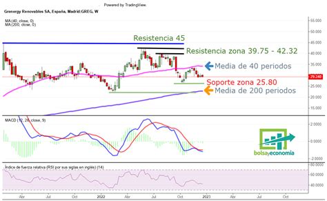 Acciones Grenergy Bolsayeconomia