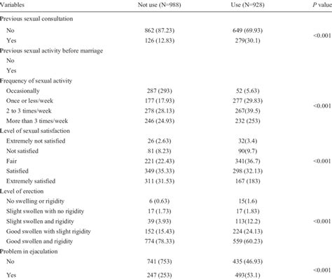 Comparisons Of Sexual Activity History Between Sex Enhancement Drug