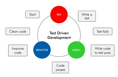 What Is Test Driven Development Tdd Examples Benefits Implementation