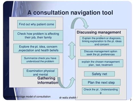 Calgary Cambridge Model Of Consultation