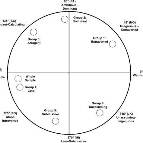 Circumplex Locations Of The Predominant Interpersonal Trait Reported By