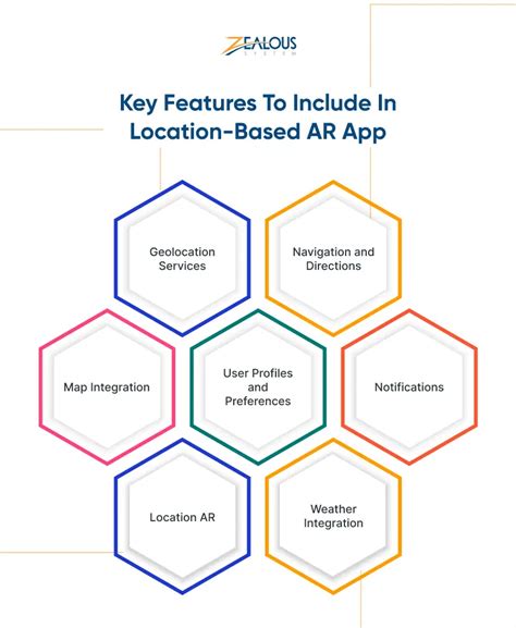 Location Based Ar App Development The Complete Guide