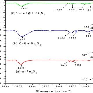 Ft Ir Spectra Of The A Fe O B Zr Doped Fe O C