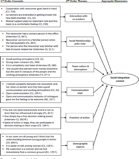 Figure From Socialization Process Of A Newcomer And The Role Of Co