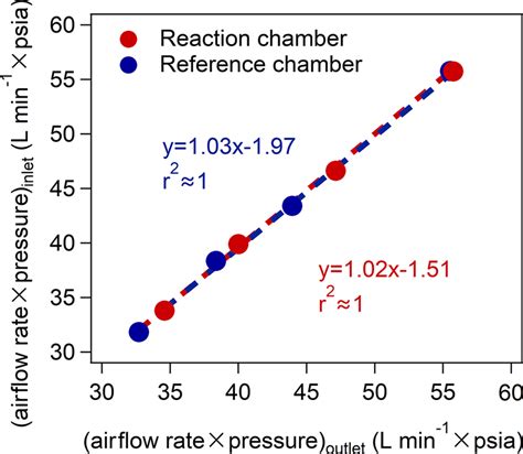 The Relationship Of The Values Of Airflow Rate × Pressure Between The