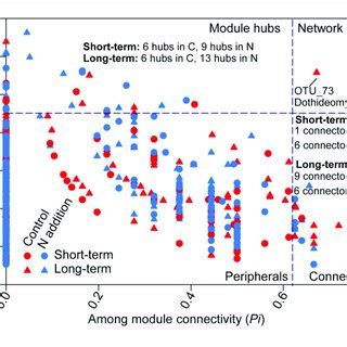 Classification Of Nodes To Identify Putative Keystone Species Within