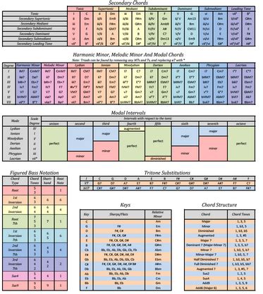 Music Theory Chart ~ The Diligent Musician