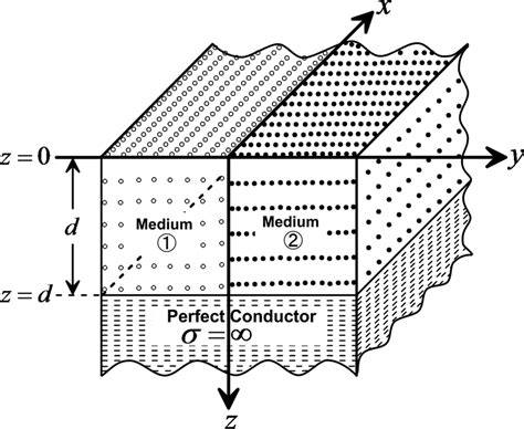 Two Segment Model With Axially Anisotropic Conductivity Structures