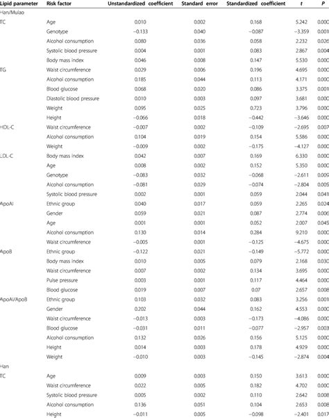 Relative Risk Factors For Serum Lipid Parameters In The Mulao And Han