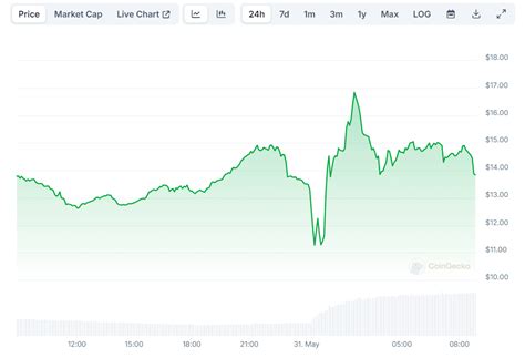 Massive Meme Coin Volatility Following Donald Trump S Conviction In