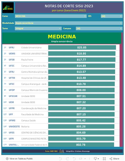 Medicina No Sisu 2023 Consulte Notas De Corte De Todas Faculdades