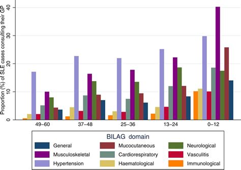 Presentation Of Sle In Uk Primary Care Using The Clinical Practice