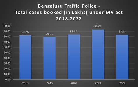 What Does Bengalurus Traffic Violations Data Say Opencity