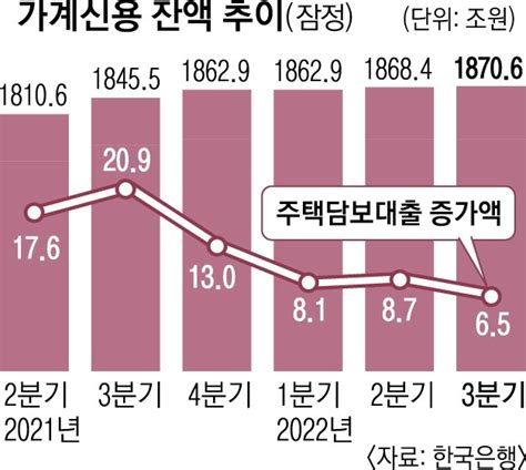 3분기 가계빚 역대 최대 집값 떨어져 주담대 증가세는 주춤 서울신문