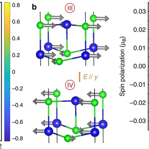 Linear Magnetoelectric Coupling In Reciprocal Space In D Snte Thin