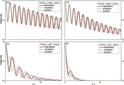 The dynamics of trace distance versus Δt at different temperature T