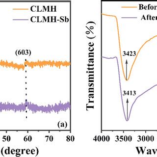 A Xrd Patterns And B Ft Ir Spectra Of Clmh Before And After