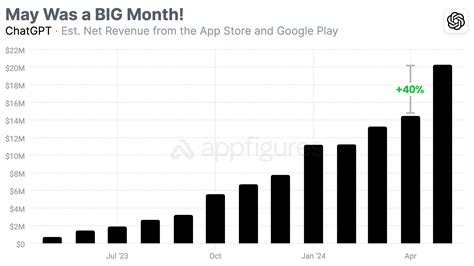 Gpt 4o Reversed The Trend For Openai And Delivered Its Biggest Month Of