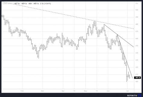 240705_CBOT_Corn_Futures - U.S. GRAINS COUNCIL