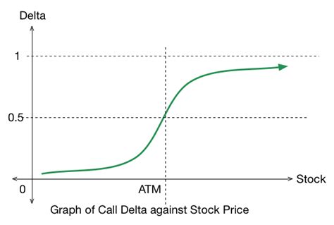 Option Greeks - Delta | Brilliant Math & Science Wiki