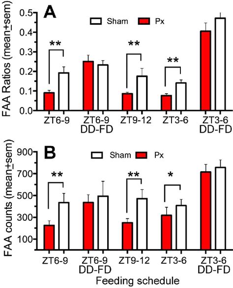 Figure 2 From Photic And Pineal Modulation Of Food Anticipatory