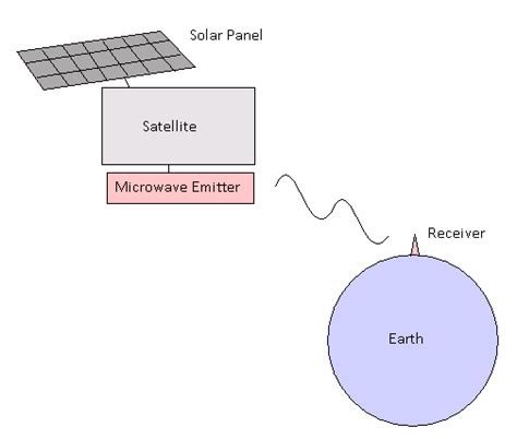 Wireless Power Transmission