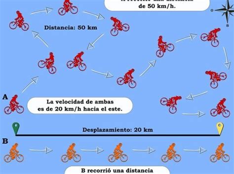 Diferencia Entre Velocidad Media Y Velocidad Instantánea