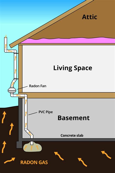 Radon Mitigation System Images By Utah Radon Services