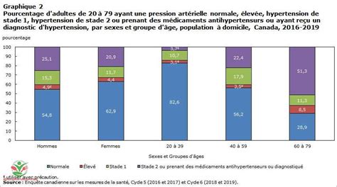 Tableau de tension artérielle normale selon l'âge - [Actualisé janvier ...