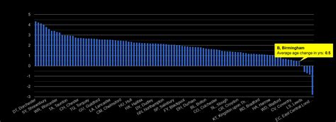 Birmingham population growth rates.