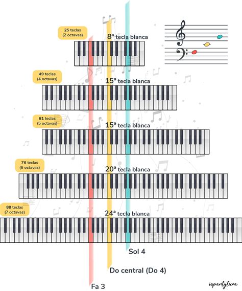 Gu A Para Tomar Notas De Las Teclas Del Piano F E C C