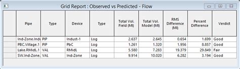 Grid Report Observed Vs Predicted View