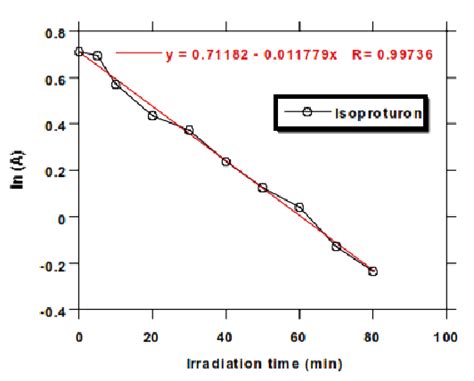 Plot Showing The Linear Regression Curve Fit For The Natural Logarithm