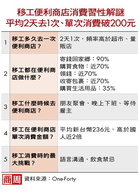 兩天買一次、消費高國人近兩倍！全家一塊墊板攻77萬移工口袋 商業周刊第1912期 商周線上讀