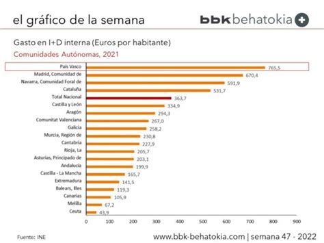 El Gráfico De La Semana Nº 47 Gasto En I D Por Comunidades Autónomas